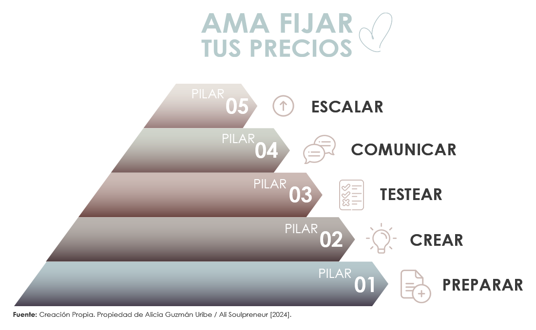 Cinco Pilares de Metodolog&iacute;a Soulpreneur